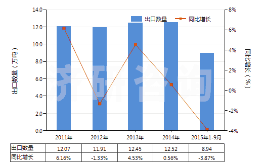 2011-2015年9月中國藥棉、紗布、繃帶(經(jīng)藥物浸涂或制成零售包裝,供醫(yī)療、外科、牙科或獸醫(yī)用)(HS30059010)出口量及增速統(tǒng)計